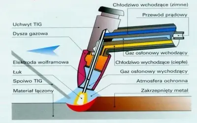 Co można spawać migomatem? Pełny poradnik materiałów i technik