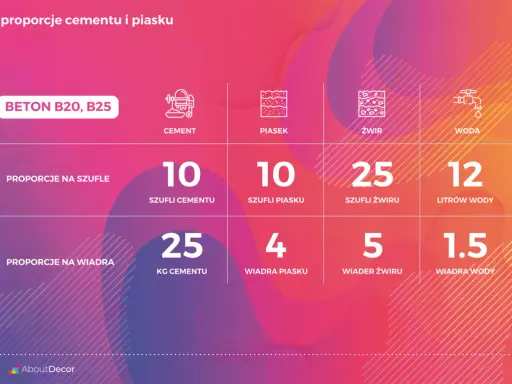 Jak zrobić beton B25 w betoniarce? Proporcje, błędy, trwałość!