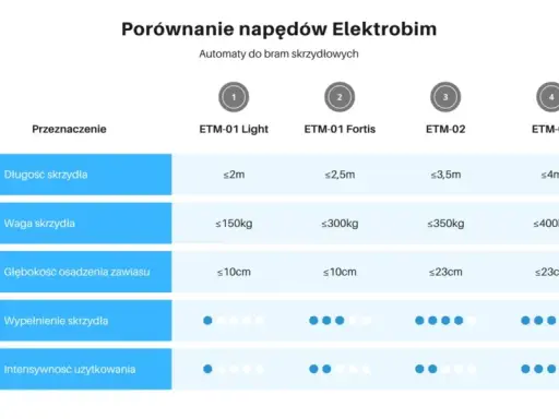 Automatyka do bramy: Jaki napęd wybrać? Pełny przewodnik